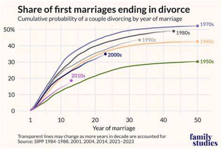 How many marriages before 30 ends in divorce?