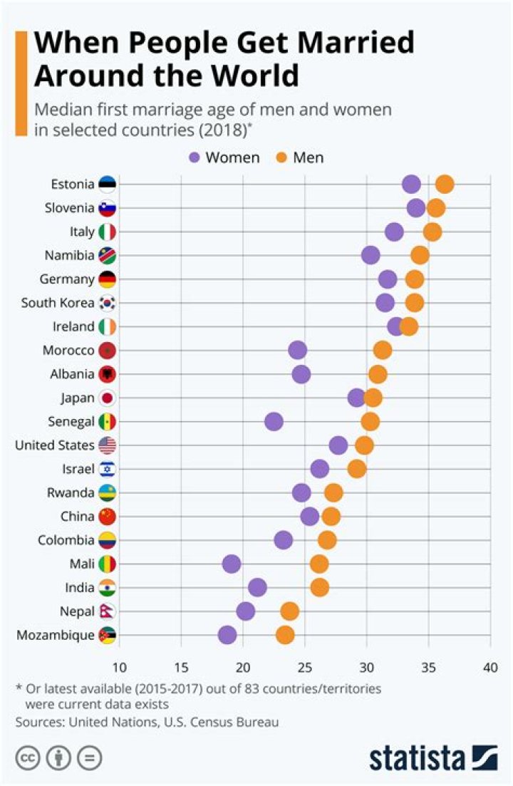 How many marriages does the average person have?
