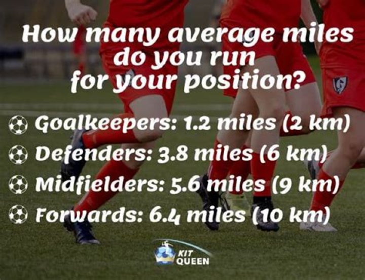 How many miles does a player run in a soccer game?