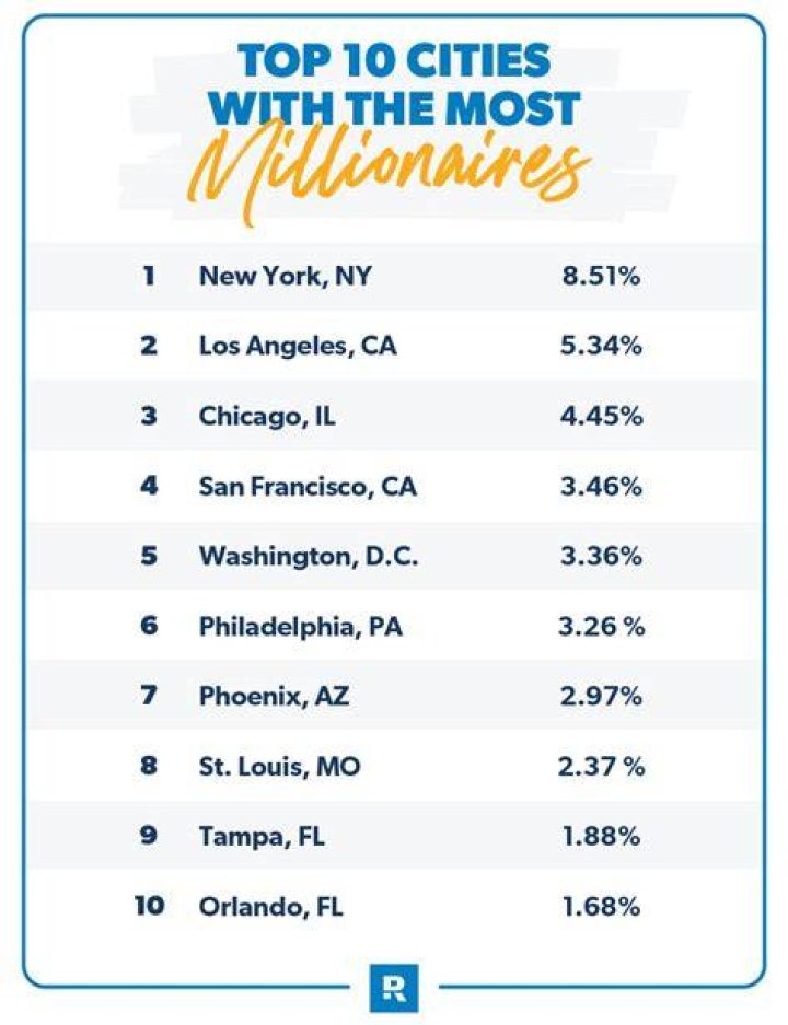 How many millionaires are in Texas?