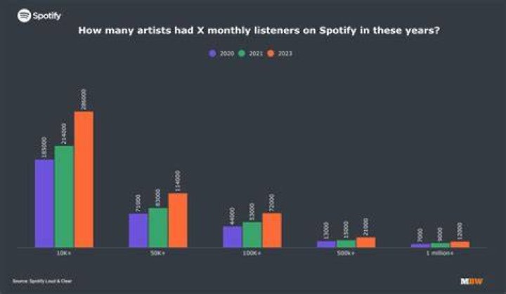 How many monthly listeners Spotify make a living?