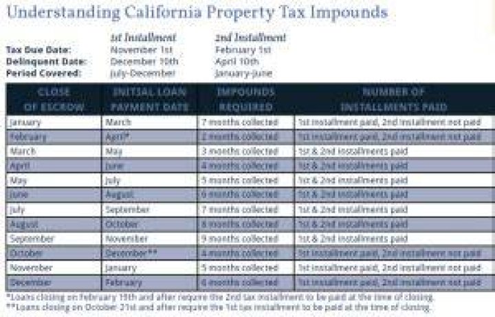 How many months are property taxes collected at closing in Texas?