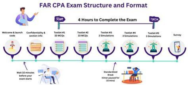 How many multiple choice questions are on the far CPA exam?