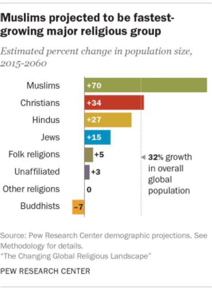 How many Muslims are Christians?