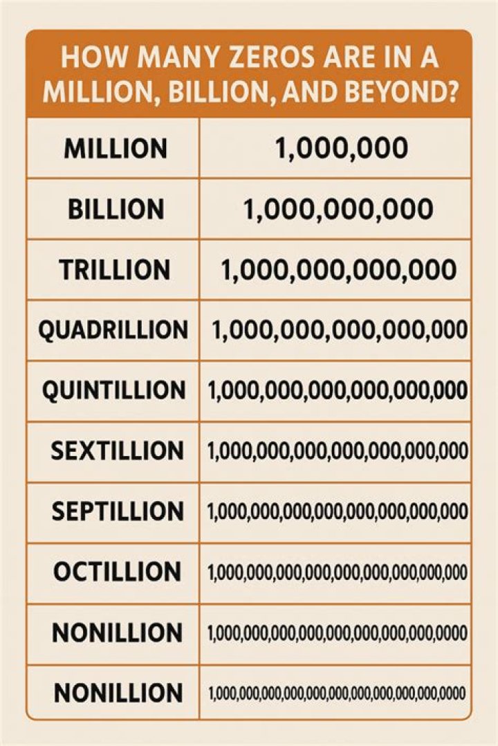 How many numbers is 10 billion?