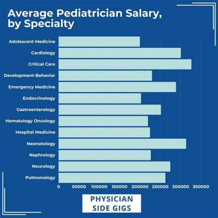 How many pediatric practices are there in the US?