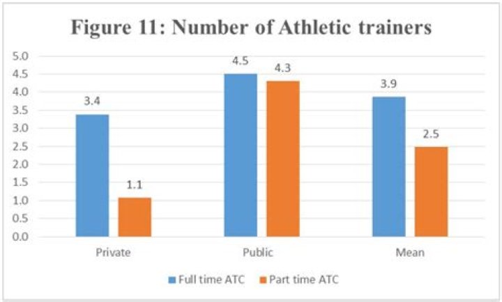 How many people become athletic trainers?