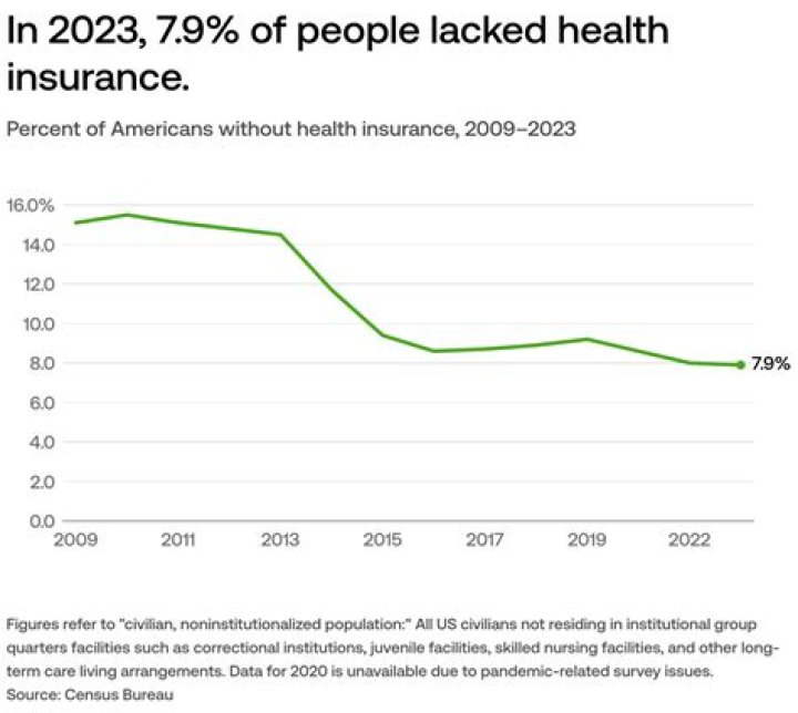 How many people did not have health insurance in 2008?