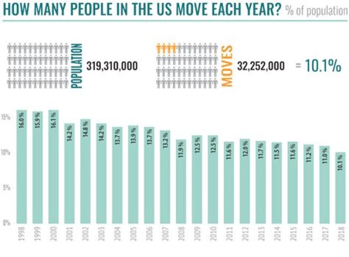 How many people have recently moved out of NYC?