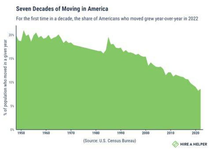 How many people move to California each year?