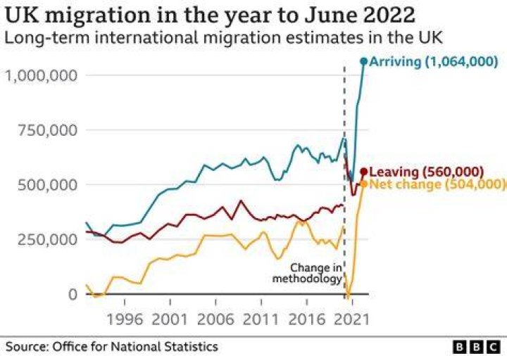 How many people move to the UK each year?