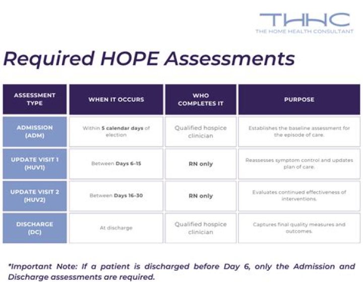 How many questions are there on the hope assessment?