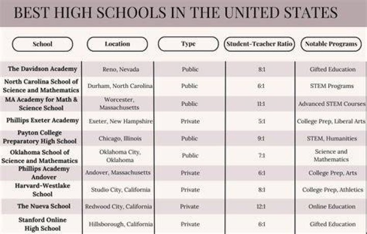 How many schools are in the United States?