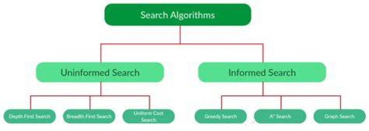 How many searching algorithms are there?