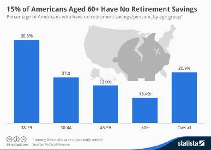 How many seniors have no savings?