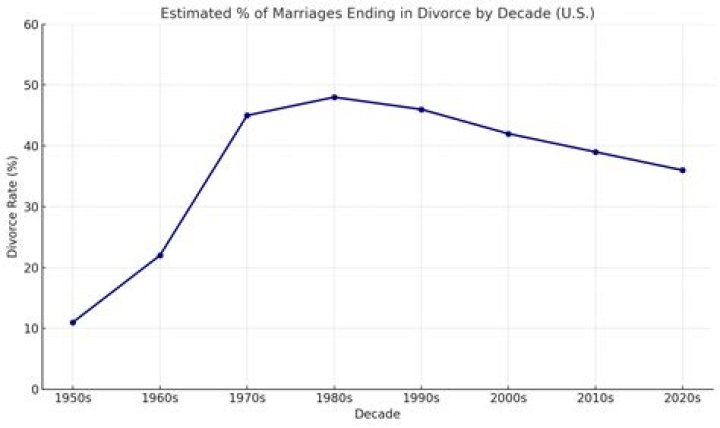 How many sexless marriages end in divorce?