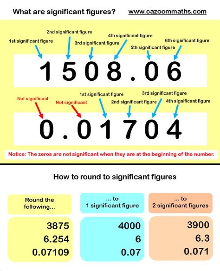 How many significant figures are in 5000?