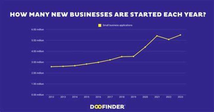 How many startup businesses are created each year?