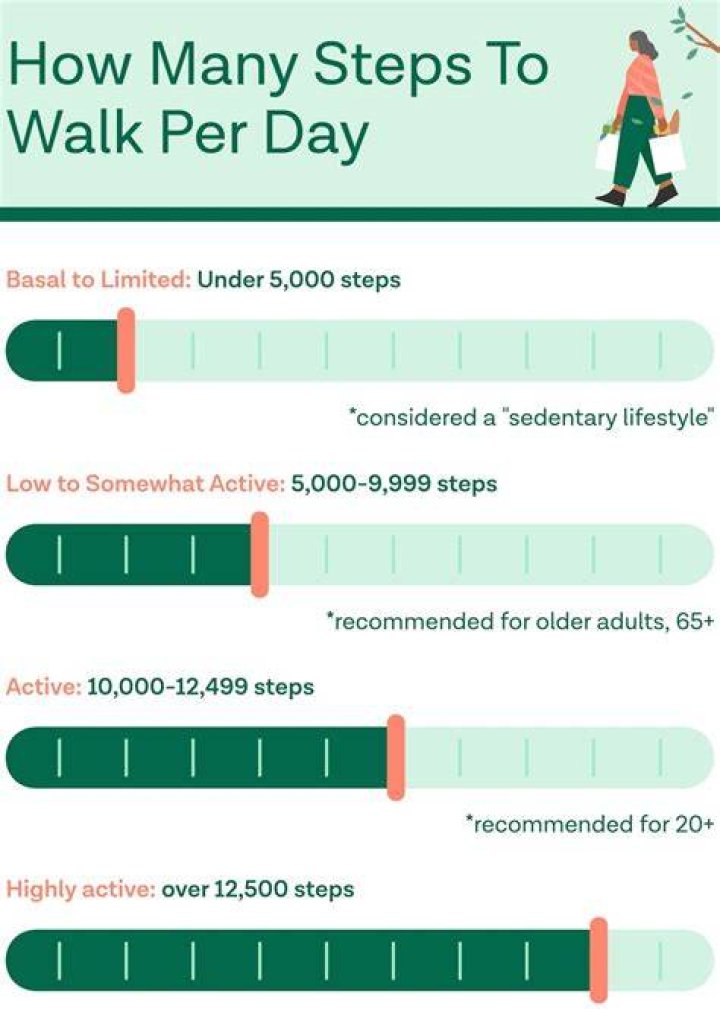 How many steps should a 78 year old woman take a day?