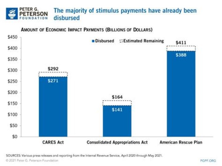 How many stimulus payments have been sent out?