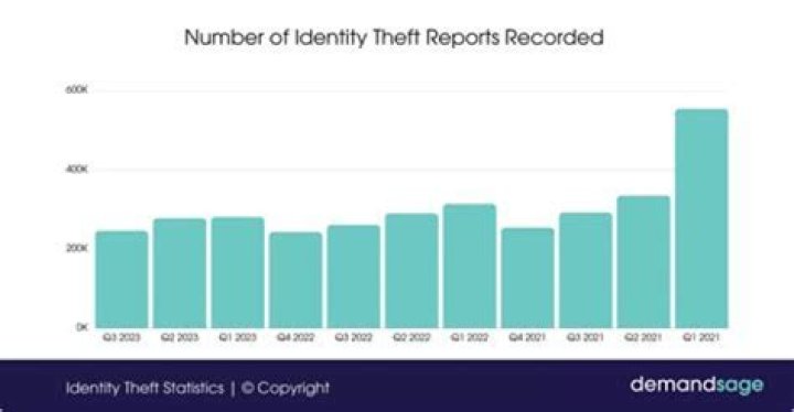 How many teens have their identities stolen each year?