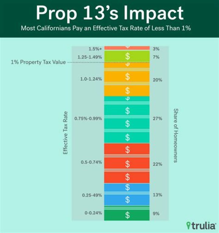 How many times can Prop 13 be transferred?