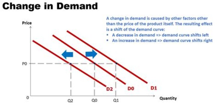 How many types of change in demand are there?