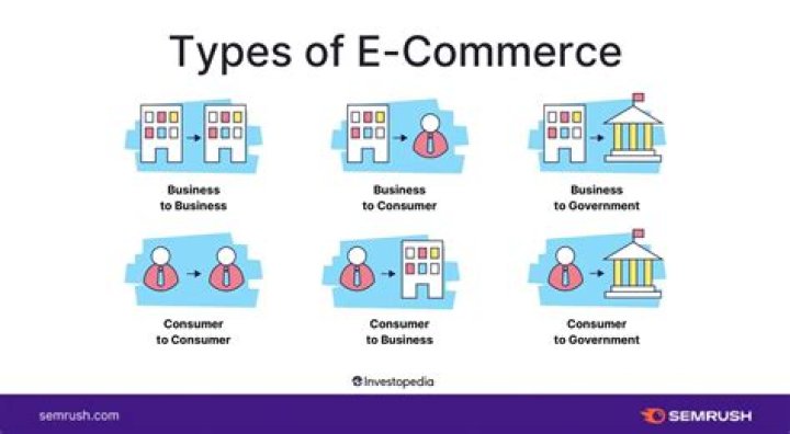 How many types of e-commerce are there?