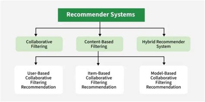How many types of recommender systems are there?