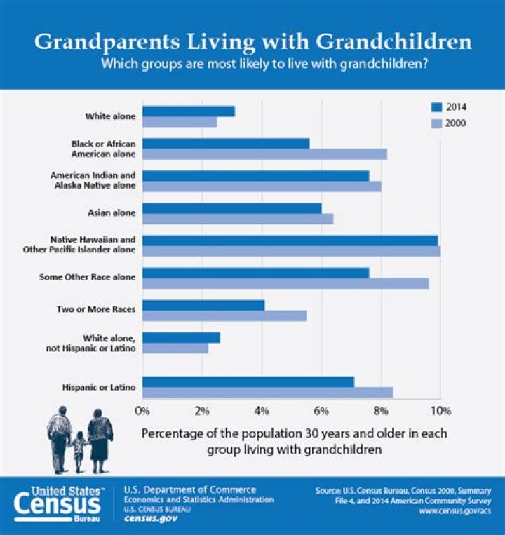 How many US grandparents have grandchildren living with them?