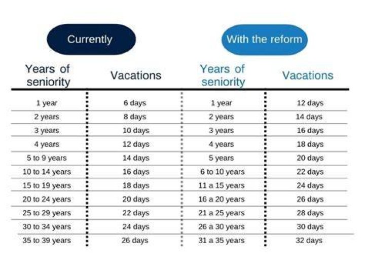 How many vacation days do you get after 10 years?