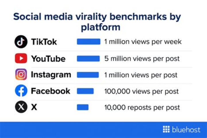 How many views is considered viral on TikTok?