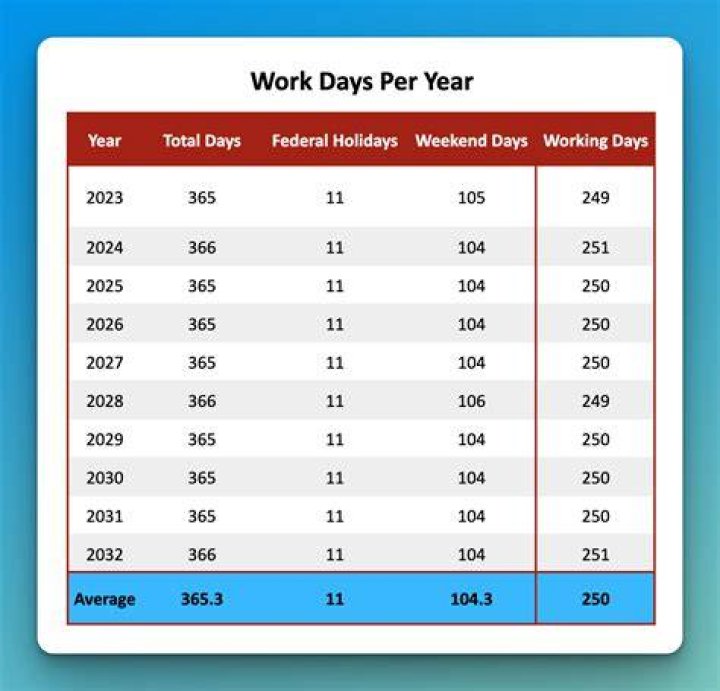 How many working days were there in 2016?