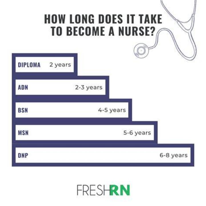 How many year does it take to become a nurse?