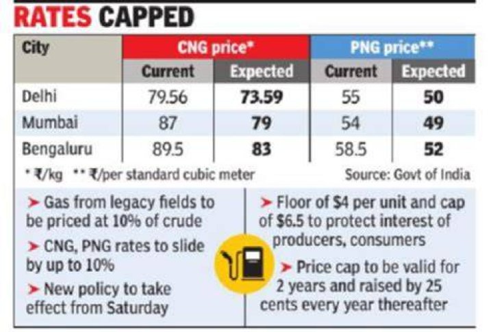 How many years CNG will last?