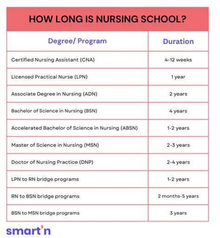 How many years does a registered nurse have to go to school?