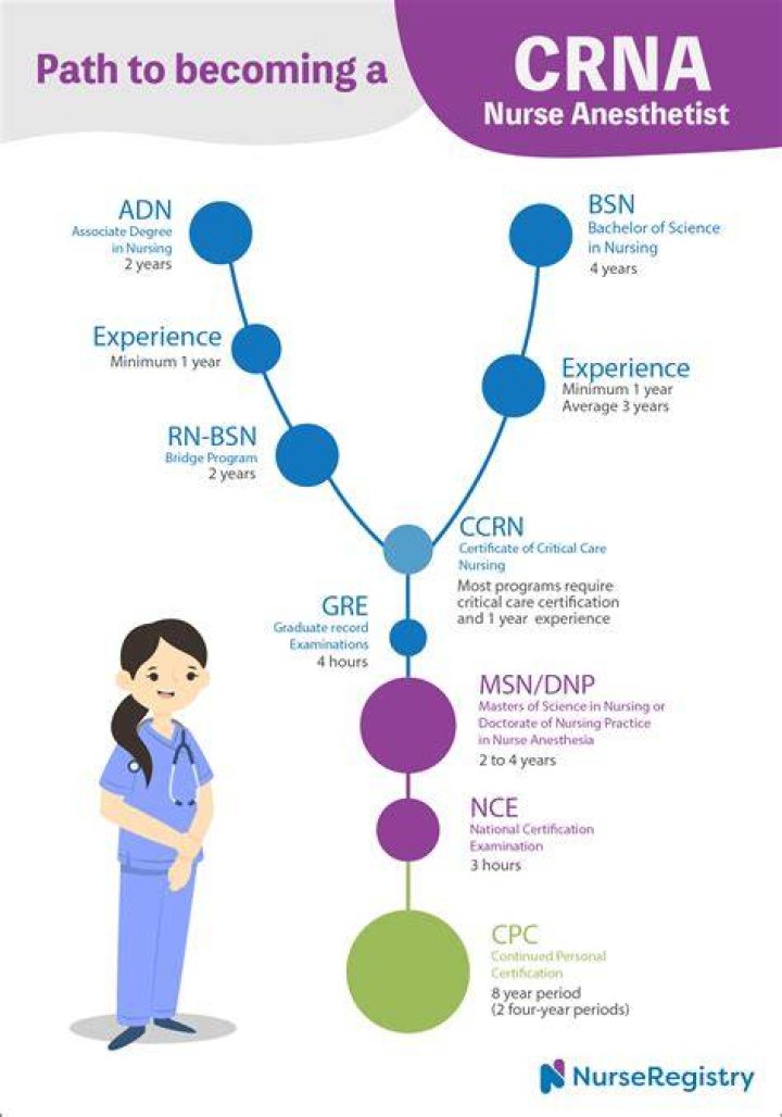 How many years does it take to become a CRNA?