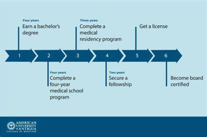 How many years does it take to become a Obgyn?