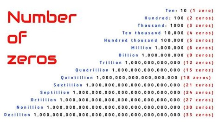 How many zeros are in a kajillion?