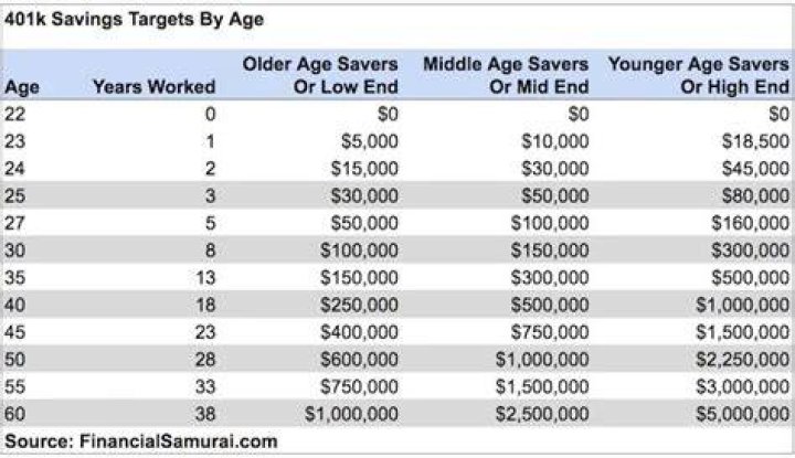 How much 401k should I have at 60?