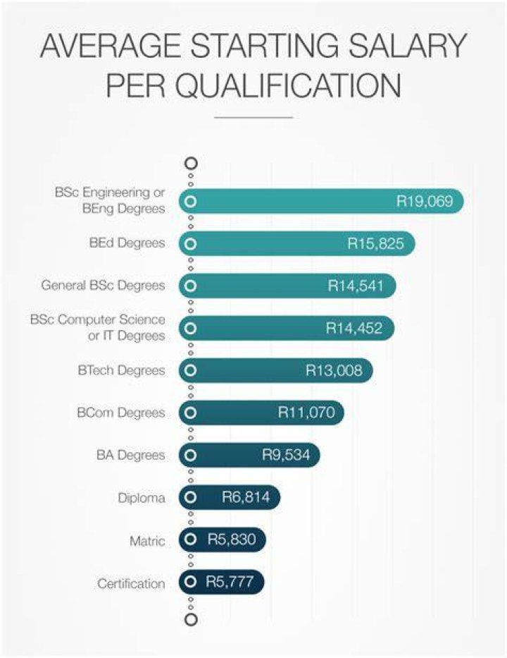 How much a CA earns in South Africa?