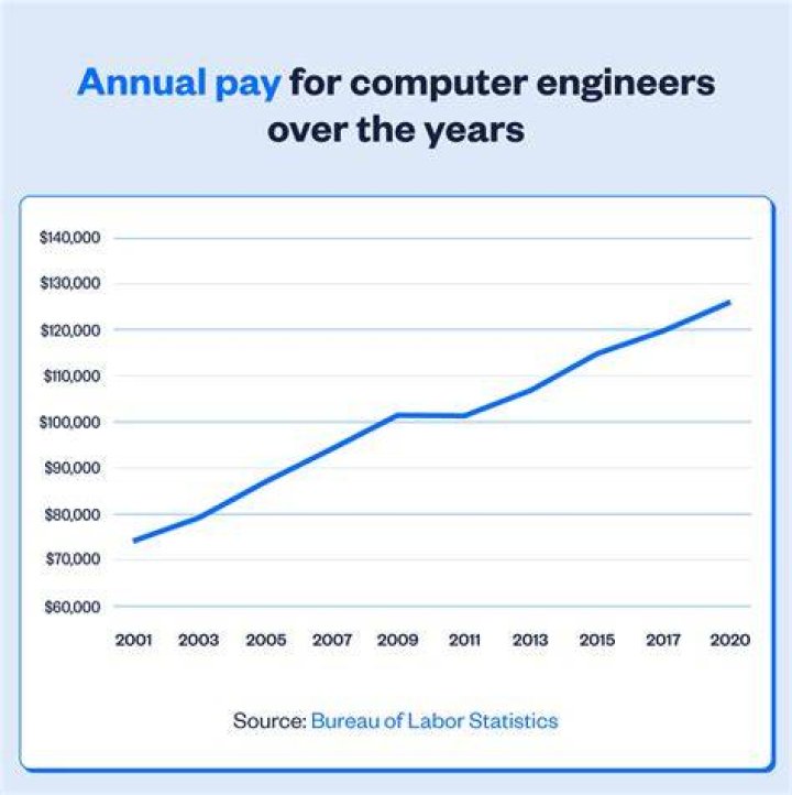 How much a computer engineer earns in UK?