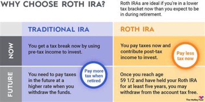 How much after-tax money can I contribute to a Roth IRA?