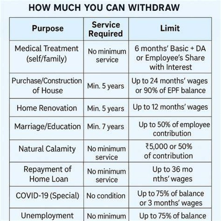 How much amount we can withdraw from PF for house construction?