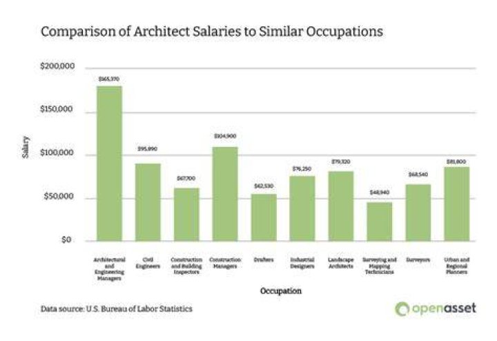 How much architects make yearly?