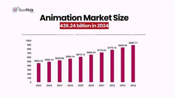 How much are animators paid an hour?