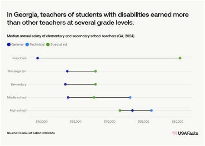How much are Georgia teachers paid?