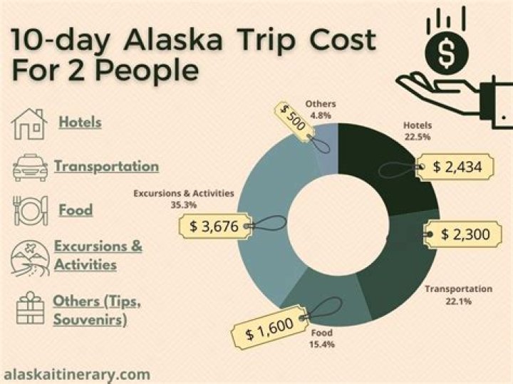 How much are groceries in Alaska?