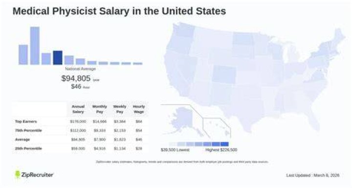 How much are medical physicists paid?
