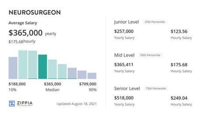 How much are neurosurgeons paid in South Africa?